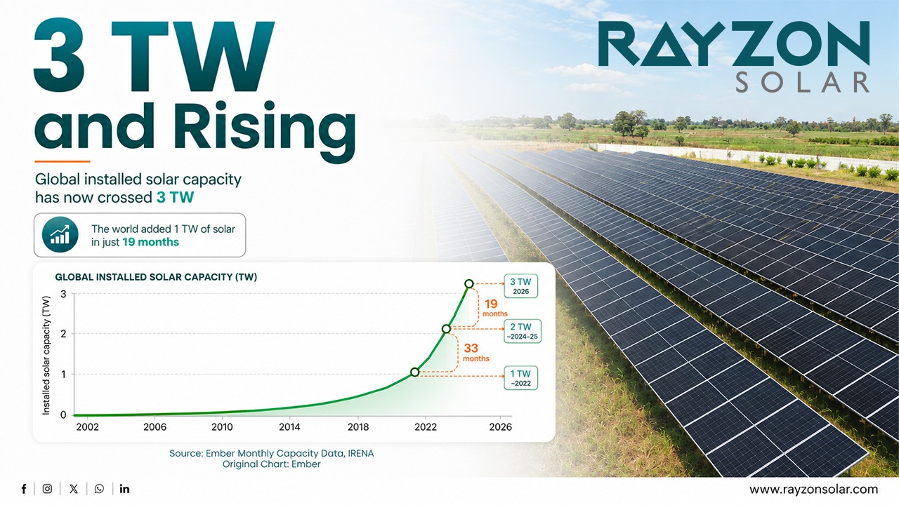 Global Solar Capacity Crosses 3 TW, Marking a New Milestone for the Energy Transition