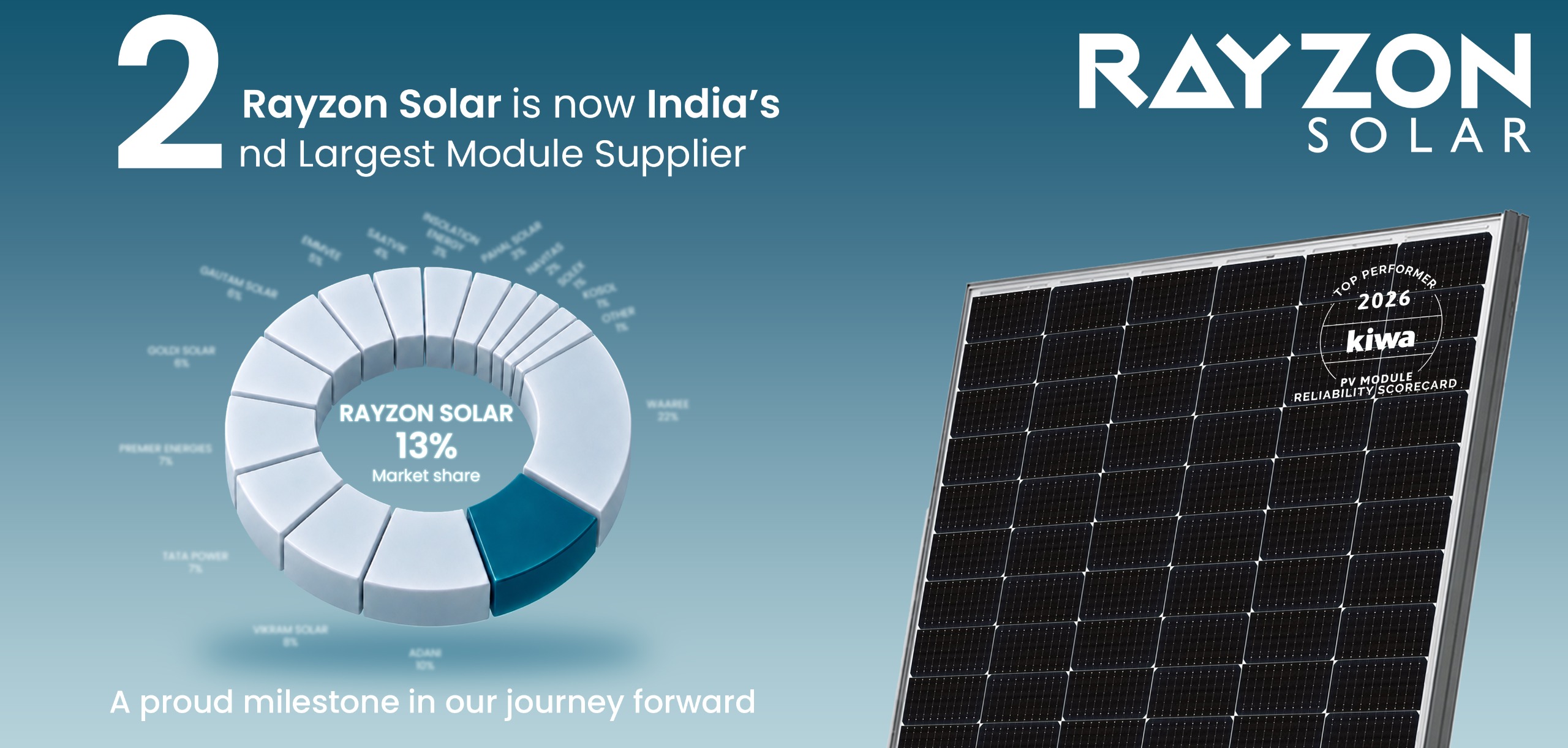 Rayzon Solar Emerges as India’s Second-Largest Solar Module Manufacturer in Quarter-2 of FY26-27